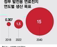 수소엔진 장착한 한화에너지, 신재생 포트폴리오 '가속페달'