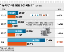 [단독]돈 남는데 후원받은 나눔의집, 1년 만기통장엔 '30억' 