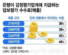 [단독]감평사에 "담보가치 올려라" 은행 '갑질' 막는다