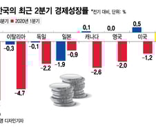 G7은 줄줄이 코로나19 침체인데…한국은 선방했다