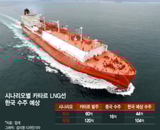 '창강 괴물'의 역습…카타르·러시아 텃밭도 중국에게 내줬다