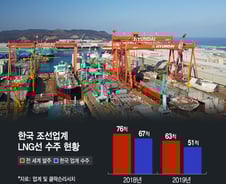 한중 조선업계 '패권 다툼'…왜 'LNG선' 놓고 싸우나
