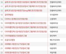 [사진] [그래픽] 발암물질 초과검출 31개 당뇨병약 제조·판매 중지