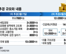 전시재정이라는 3차 추경, 어떻게 추진해야 효과적일까