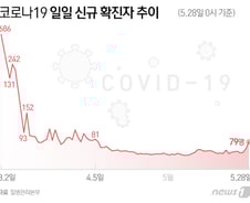 [사진] [그래픽] 5월 코로나19 신규확진자 증가세