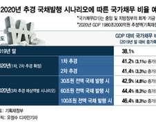 3차 추경 100조원? 문 대통령이 과감한 재정지원 주문했는데
