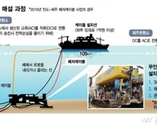 해저케이블 삼국지…앞서가던 日, 따라잡은 韓, 거센추격中