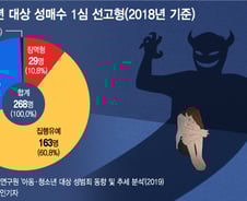 10대 노리다 걸린 그들…재범도 반성하면 '집행유예'였다