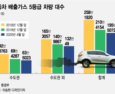 노후경유차 100만대, 올겨울 수도권서 '퇴출'