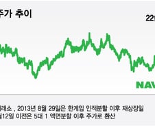 성큼성큼 걸어 '시총 톱4'까지…네이버, 더 오를까요?