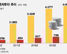 마중물만 넘치는 벤처시장...CVC로 '큰손' 물꼬 터야
