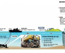해저케이블 사업 왜 어렵나…태풍 만나면 수백억 손실 각오