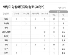 [사진] [그래픽] 학령기 연령(3~18세) 코로나19 감염 현황 (5월)