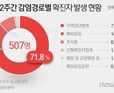 [사진] [그래픽] 최근 2주간 감염경로별 확진자 발생 현황