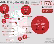 [사진] [그래픽] 코로나19 확진자 지역별 현황(7일)