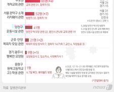 [사진] [그래픽] 코로나19 수도권 주요 집단발생 현황 (8일 현재)