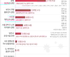 [사진] [그래픽] 코로나19 수도권 주요 집단발생 현황(9일 12시 기준)