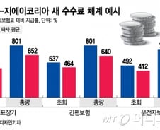 [단독]삼성화재, 대형GA 수수료 인상…수수료 경쟁 또 불붙나