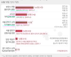 [사진] [그래픽] 수도권 집단발생 현황(10일)