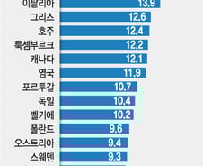 OECD 빈곤율 2위 오명 한국… 코로나19 경제위기로 악화되나