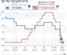 [사진] [그래픽] 미국, 제로금리 동결(한ㆍ미 기준금리 추이)