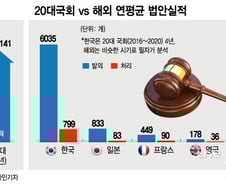 韓국회 압도적 법안 실적이 '압도적 부실'을 만든다