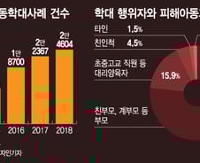 멍든 아이들 76%가 부모한테 맞았다 