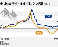 50주 연속 오른 전셋값, 갭투자의 불쏘시개