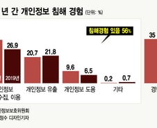 국민 2명중 1명 개인정보 유출됐는데… "귀찮아서 신경 안쓴다"