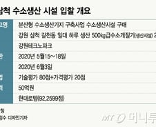 [단독]토종기술 있는데…日기술로 짓겠다는 삼척 수소생산시설
