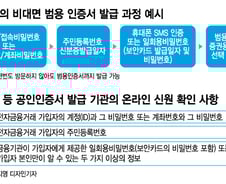 [단독]'인터넷 민증' 공인인증서, 위조범 클릭 몇 번에 뚫렸다 