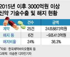 K신약 기술수출 6년간 '9조원' 사라졌다