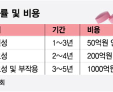 기술수출에 매달리는 K바이오, 왜?