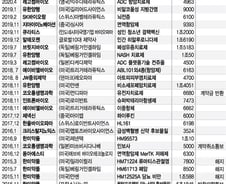 기술수출 30년…한미가 뚫은 길, SK가 닦는다