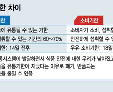 [단독]'우유판매기간 14일→18일'…유통기한 대신 소비기한 도입된다