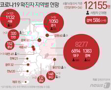 [사진] [그래픽] 코로나19 확진자 지역별 현황(16일)