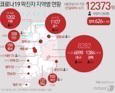 [사진] [그래픽] 코로나19 확진자 지역별 현황(20일)