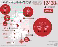 [사진] [그래픽] 코로나19 확진자 지역별 현황(22일)