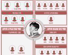 [사진] [그래픽] 박사방 범죄집단 역할별 조직도