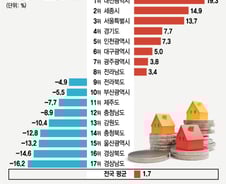 문재인 정부 3년 수도권 아파트가격은 얼마나 올랐을까