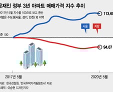 문재인 정부가 부동산 투기를 잡지 못한 3가지 이유