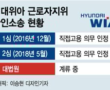 직원 1100명인데 2000명 추가 고용하라고?…파견법 이대로 좋은가
