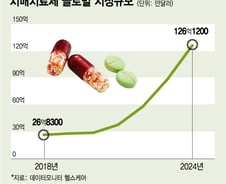 [단독] 화이자도 실패한 '치매 약' 한국기업이 성공 앞뒀다