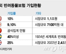 "반려동물 키우면 당연히" 해외선 일상화된 펫보험