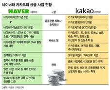 금융시장 노리는 네이버·카카오, 왜 다른 길 갈까