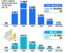 [단독]37억 아파트 '줍줍'에 16만명…2030의 부동산 열기