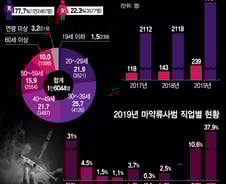 회사원도 주부도 청소년도…어느새 마약에 빠져들어 있었다