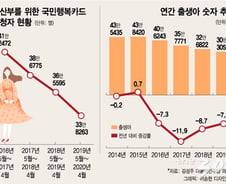 [단독]"코로나 덮치자"…임신부가 확 줄었다