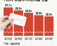 [단독]여전사 자본건전성지표, 17년만엔 손본다