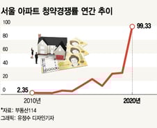 특공 늘린다고 청년 분노 잡힐까…근본 해결은 결국 '집값'